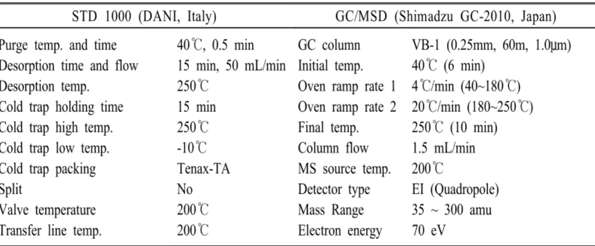 Table  1.  Operating  conditions  for  volatile  organic  compounds  analysis  with  TD-GC/MS