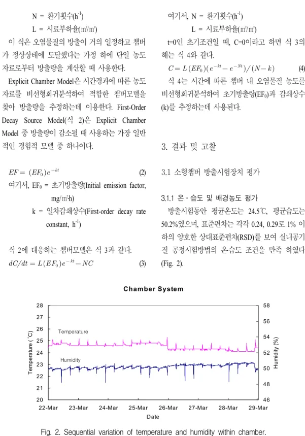 Fig.  2.  Sequential  variation  of  temperature  and  humidity  within  chamber.