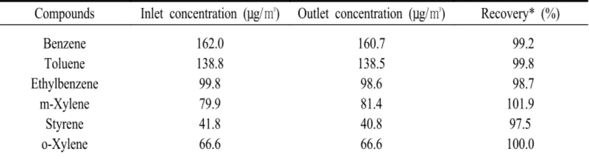 Table  3.  Results  of  recovery  test  of  emission  chamber  for  adsorption  and  sinking.