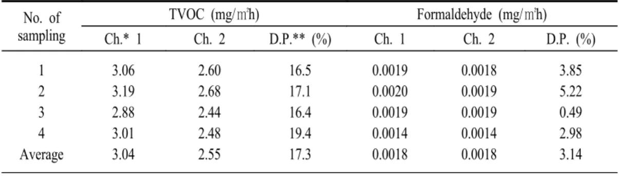 Table  5.  Results  of  breakthrough  test  for  sampling  tubes.