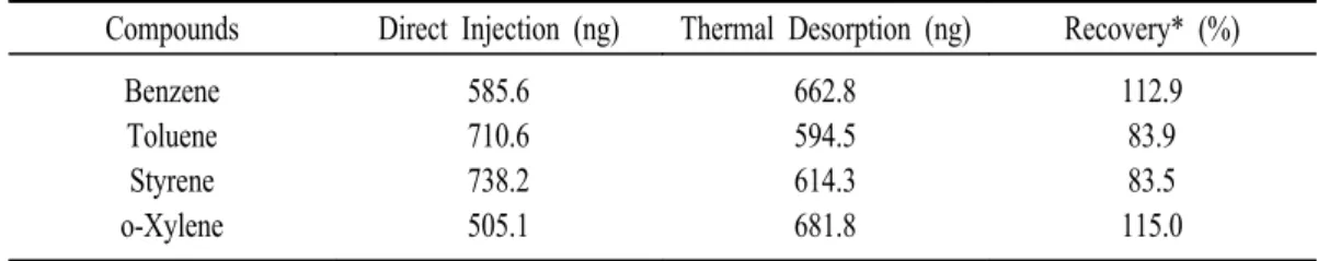 Table  7.  Repeatability  of  sampling  for  TVOC  &amp;  Formaldehyde.