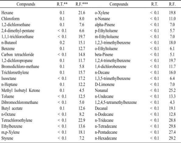 Table  9.  Repeatability  of  GC/MSD  for  VOCs.