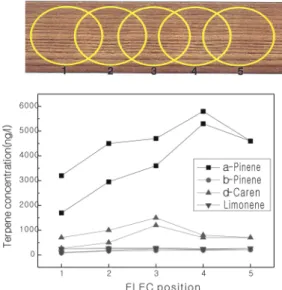 Fig. 7 Wall paint 1,2-propandiol