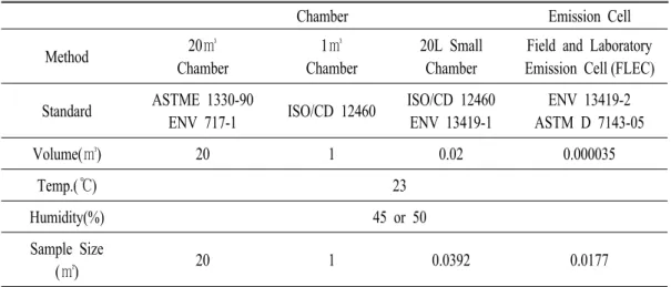 Table 2 (O. Jann, O. Wilke, 2001 : 경부 , 2003). 법은 일반적으로 건축자재의20L Small Chamber 샘플을 이용하여 VOCs 와 formaldehyde 의 방산량 을 평가하는 데 이용하며 , Large Chamber 는 가구 류의 평가에 이용하고 있다 