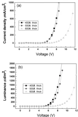 Fig. 2  는 패터닝을 하지않은 flat한 ITO 기판위에 유 기물 두께를 달리 증착한 후에 OLED 소자를 형성하 여 I-V 및 L-V 특성을 측정한 그래프이다