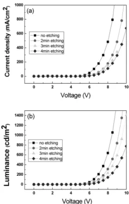 Fig. 4. (a) I-V and (b) L-V characteristics of the OLED devices with various etching time
