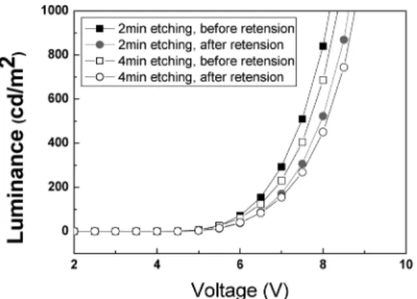Fig. 5. Luminance vs. voltage characteristics of OLED devices with retension test (initial state vs