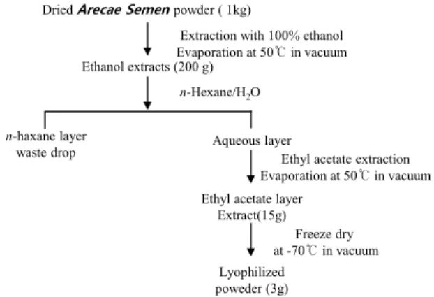 Figure 1. Scheme of the organic solvent fractionation of A. 