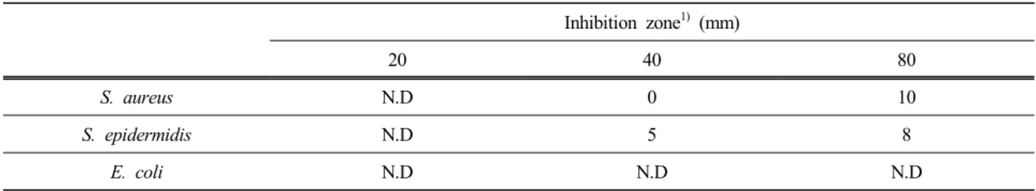 Figure 2. Antibacterial effect of various concentration ethyl acetate fraction from  A