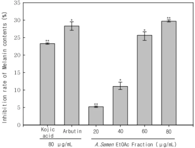 Figure 3. Effect of A. semen concentration on the cell  viability of B16/F1 melanoma cell