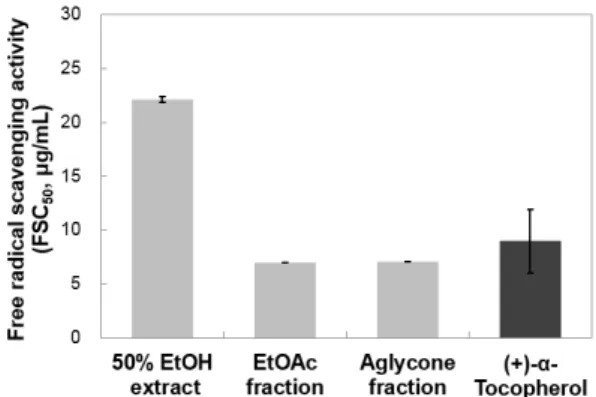 Figure 2. Free radical scavenging activities of extract/fractions from  E. cava and reference.