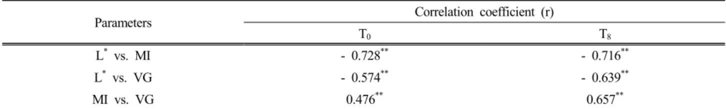 Table 1. Correlation Analysis between Parameters of the Three Conventional Methods
