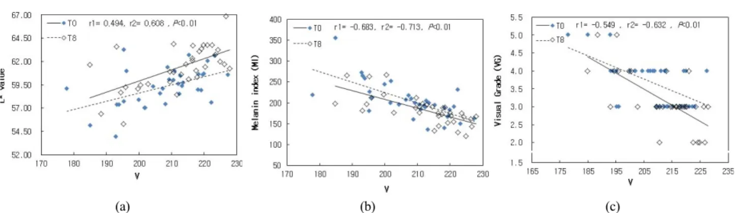 Figure 4. Correlation graphs between the V value and the other color parameters: (a) Correlation of Chromameter Ⓡ   L *  value  with the V value