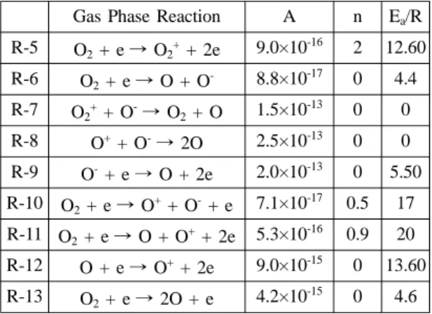 Table 3. Electron impact reactions of oxygen in plasma and corresponding reaction rate coefficients.