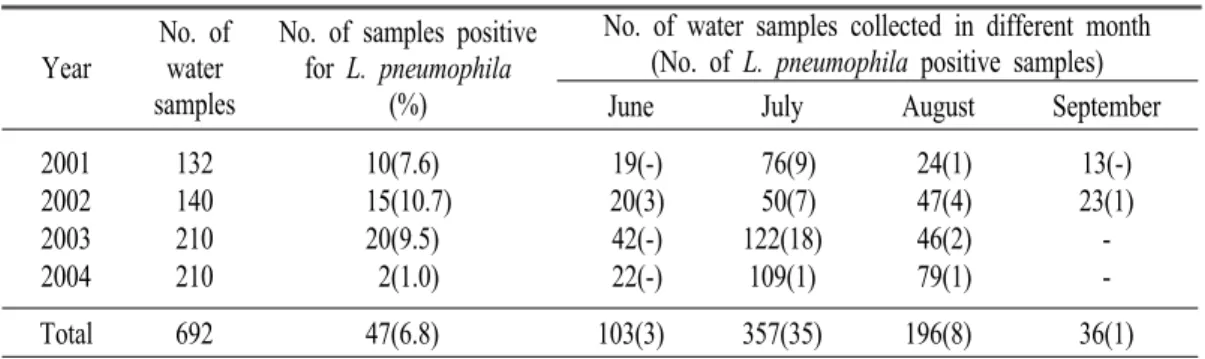 Table  2. Detection  of  L.  pneumophila  air  in  water  collected  from  air  conditioning  cooling  towers                  during  high  conditioner  operating  period  in  2001～2004.