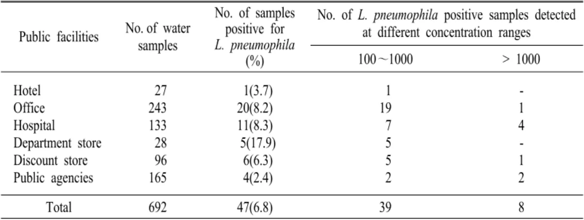 Table  4. Detection  of  L.  pneumophila  in  water  collected  from  air  conditioning  cooling  towers                  at  different  public  facilites  from  2001  to  2004.