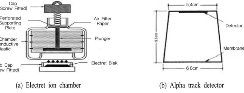 Fig.  1.  A  schematic  diagram  of  radon  devices.