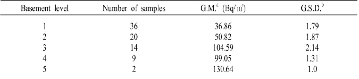 Table  2.  Radon  concentration  by  basement  level.