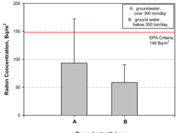 Table  3.  Radon  concentration  by  the  groundwater  volume.