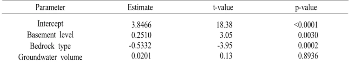 Table  4.  Results  of  multiple  regression  analysis.