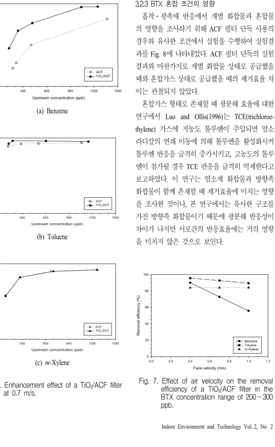 Fig.  6.  Enhancement  effect  of  a  TiO 2 /ACF  filter              at  0.7  m/s.