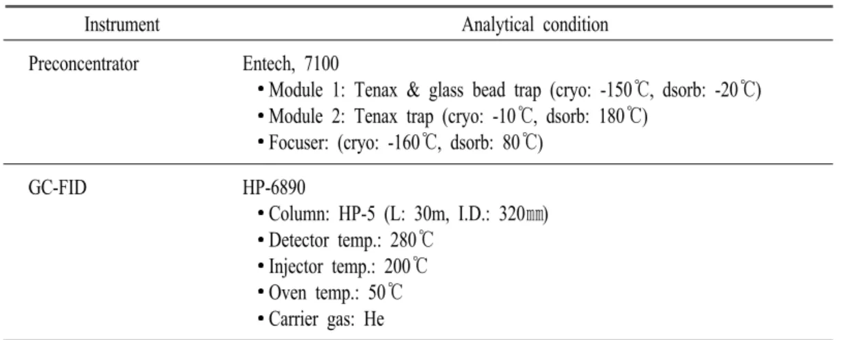 Table  1.  GC-FID  conditions  for  analysis.