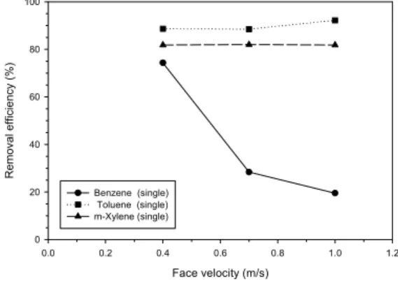 Fig. 3. Effect  of  upstream  concentration  on             the  removal  efficiency  of  an  ACF  filter              at  0.7  m/s