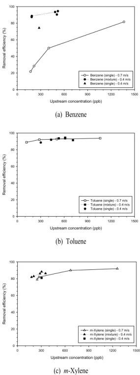 Fig.  5.  Comparison  of  single  and  mixture                    compounds.Navarri et al.(2001)도 가스 유속이 증가함에 따라 흡착물질에서 가스의 체류시간이 더 짧아지기 때문에  흡착  능력이  감소하지만, ACF를  이용한  가스상 물질들의 제거 실험에서 자일렌의 경우는 유속 변화에 따른 영향을 상대적으로 적게 받는 것으로  보고하였다.3.1.3  BTX  혼합  조건의  영향 