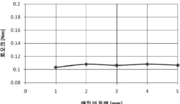 Fig. 13. Thickness of a medium material.