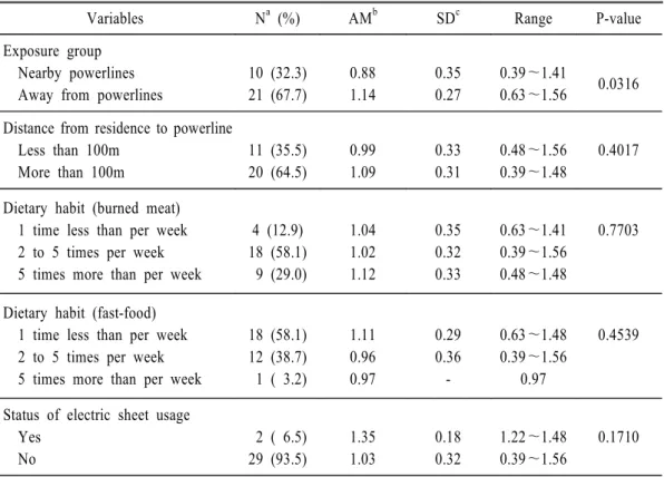 Table  5. Urinary  human  growth  hormone  log-transmitted  levels  (ng/g  creatinine)  in  relation  to  exposure,  distance  from  residence  to  powerline,  dietary  habit  about  burned  meat,  dietary  habit  about  fast-food,  and  status  using  ele