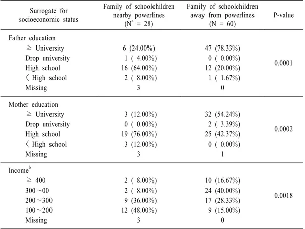 Table  6. Comparison  of  socioeconomic  status  between  family  of  schoolchildren  nearby  and  away  from  high  voltage  powerline.