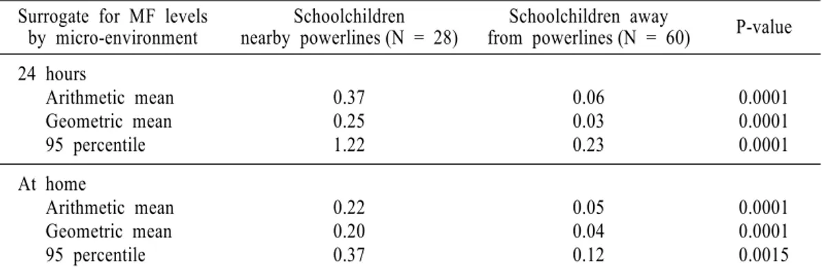 Table  3.  Comparison  of  ELF-MF  exposure  levels  between  schoolchildren  nearby  and  away  from                  high  voltage  powerline  during  24  hours,  home-life,  and  school-life.