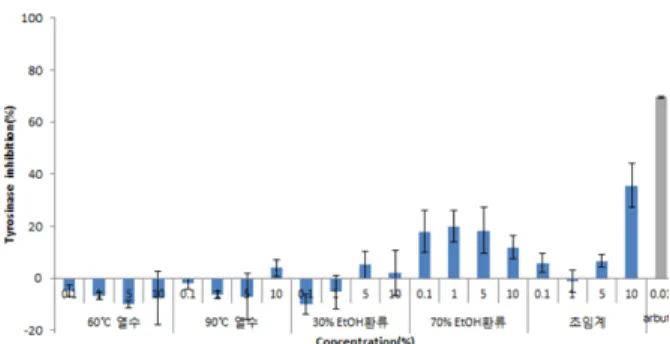 Figure 1. Inhibitory activity of extracts from E. japonica leaf  on tyrosinase.