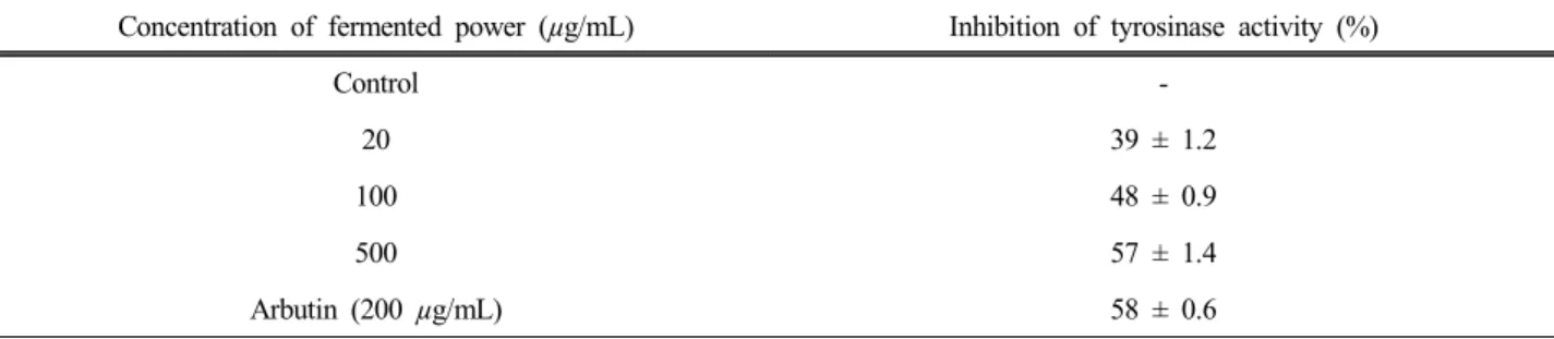 Table 2. Inhibitory Activities of the 6 Oriental Plant Extracts, Its Mixtures and Fermented Powder in Tyrosinase Activity 