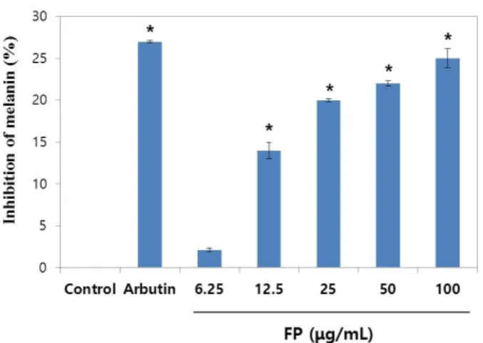 Figure 4. Inhibitory effect of melanin formation in melanomacyte  by fermented power. Each value is the result of mean ± S