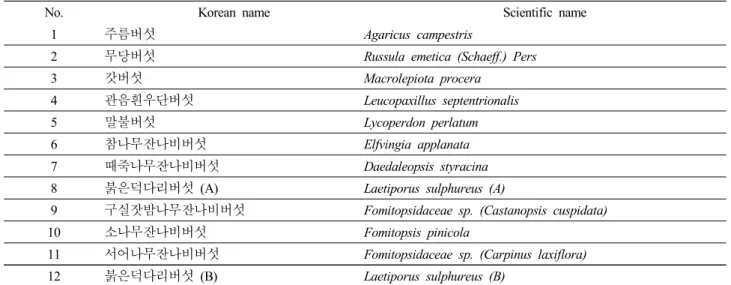Table 1. Mushroom Extracts used for Experiment