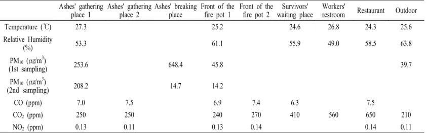 Table  1.  Thermocircumstance  and  concentrations  of  PM 10   and  gases  pollutants  in  each  sampling  site  in  the  crematory.
