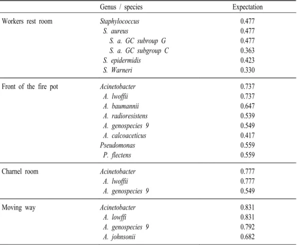 Table  4.  Result  of  identification  test  on  bacteria  in  each  sampling  site  in  the  crematory.