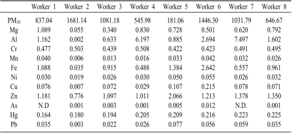 Table 5. Concentration  of  PM 10   and  heavy  metal  in  airborne  and  personal  exposure  of  workers  the  crematory.