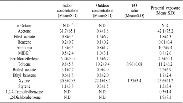 Table  4.  Measured  VOCs  concentrations  in  beauty  shops.