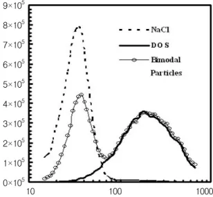 Table  1.  Characteristics  of  bimodal  particles.