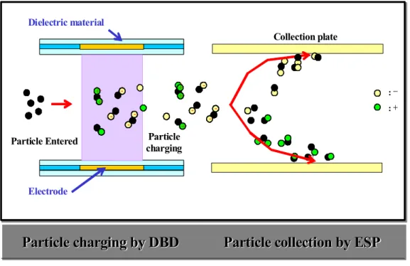 Fig.  3.  Particle  charging  and  collection.