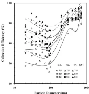 Fig.  5.  Collection  efficiency  at  60Hz,  0.5m/s.