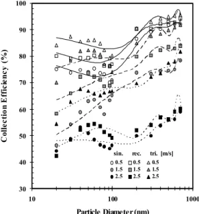 Fig.  6.  Collection  efficiency  at  8.0kV,  0.5m/s.
