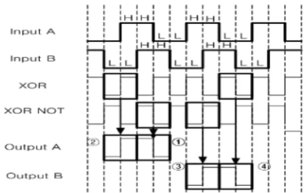 Fig. 2. Filtering encoder signal.