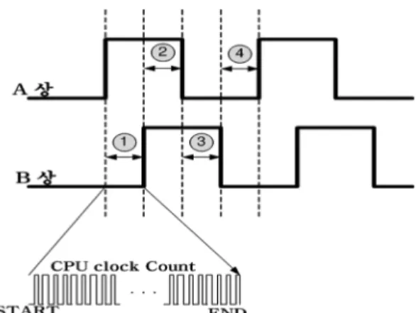Fig. 3. Checking disconnection of the encoder cable. Fig. 4. Incremental A, B signal count.