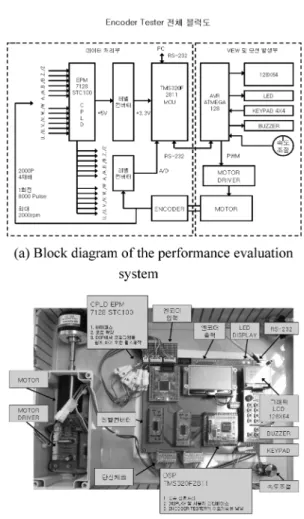Fig. 6. The performance evaluation system.