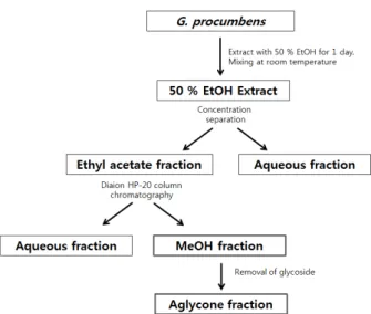 Figure 1. Scheme for preparation of the fractions obtained  from  G. procumbens.