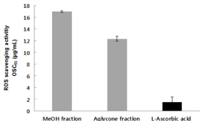 Figure 3. Reactive oxygen species scavenging activities (OSC 50 )  of fractions of G. procumbens extracts and reference in Fe 3+ 