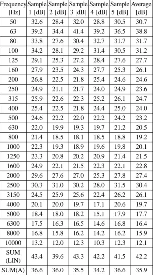 Table 3. The evaluation summary of the measurement according to 2000/14/EC